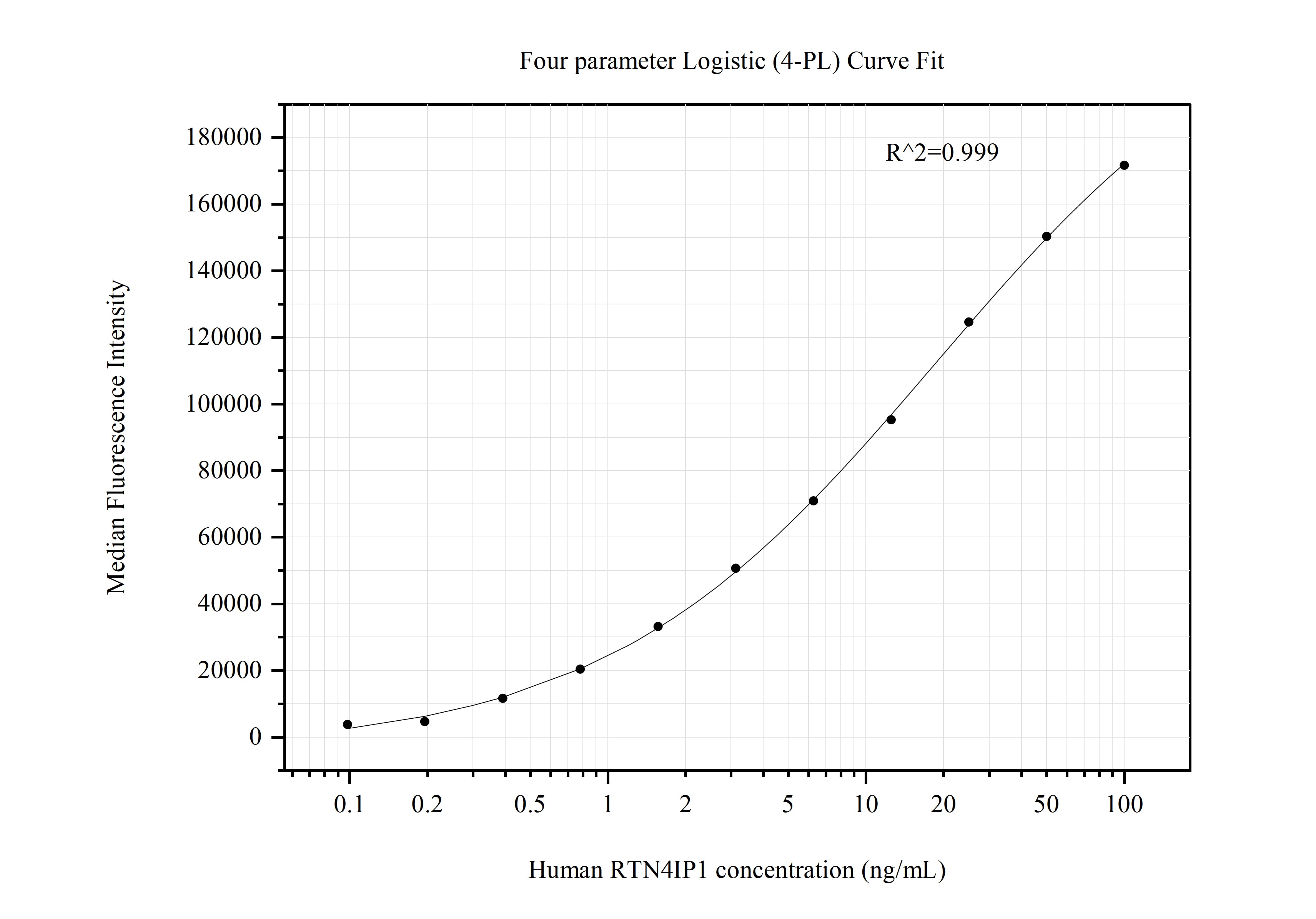 Cytometric bead array standard curve of MP50762-1